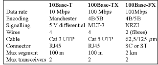 Table 3. Ethernet physical layers differ in terms of data rate, encoding and signalling